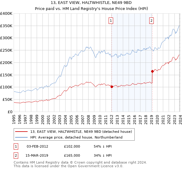13, EAST VIEW, HALTWHISTLE, NE49 9BD: Price paid vs HM Land Registry's House Price Index