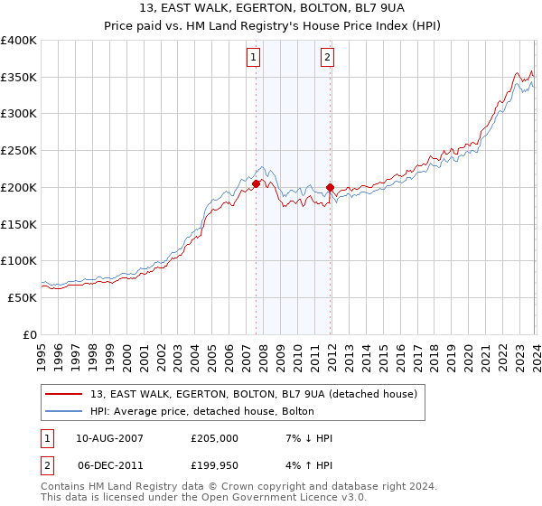 13, EAST WALK, EGERTON, BOLTON, BL7 9UA: Price paid vs HM Land Registry's House Price Index