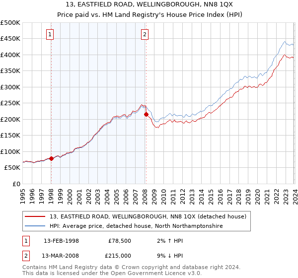 13, EASTFIELD ROAD, WELLINGBOROUGH, NN8 1QX: Price paid vs HM Land Registry's House Price Index