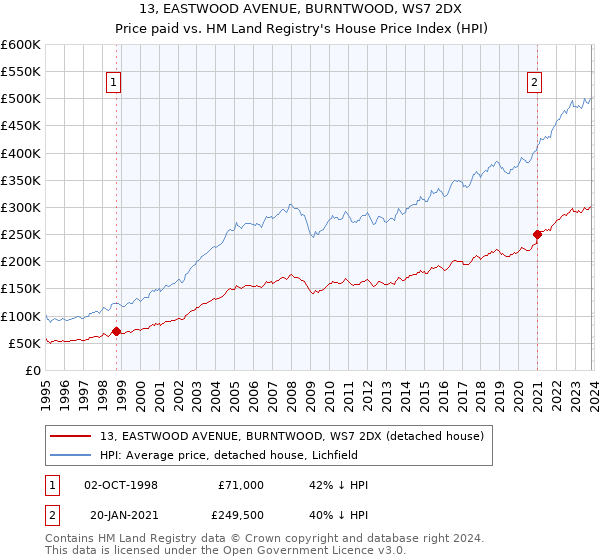 13, EASTWOOD AVENUE, BURNTWOOD, WS7 2DX: Price paid vs HM Land Registry's House Price Index