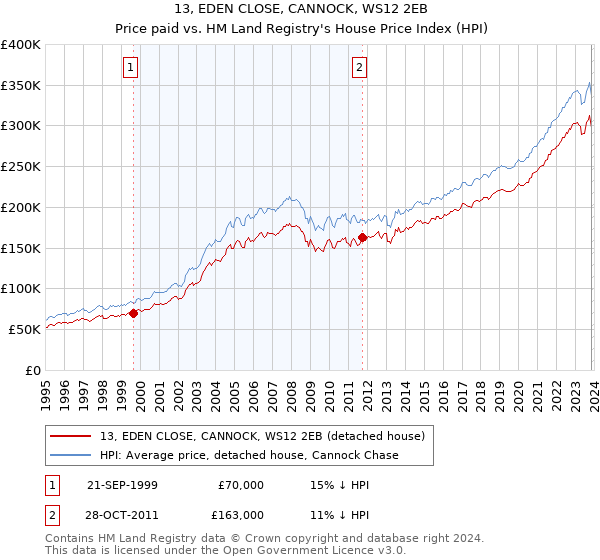 13, EDEN CLOSE, CANNOCK, WS12 2EB: Price paid vs HM Land Registry's House Price Index