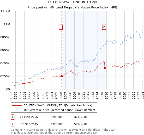 13, EDEN WAY, LONDON, E3 2JD: Price paid vs HM Land Registry's House Price Index