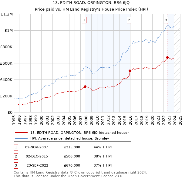 13, EDITH ROAD, ORPINGTON, BR6 6JQ: Price paid vs HM Land Registry's House Price Index