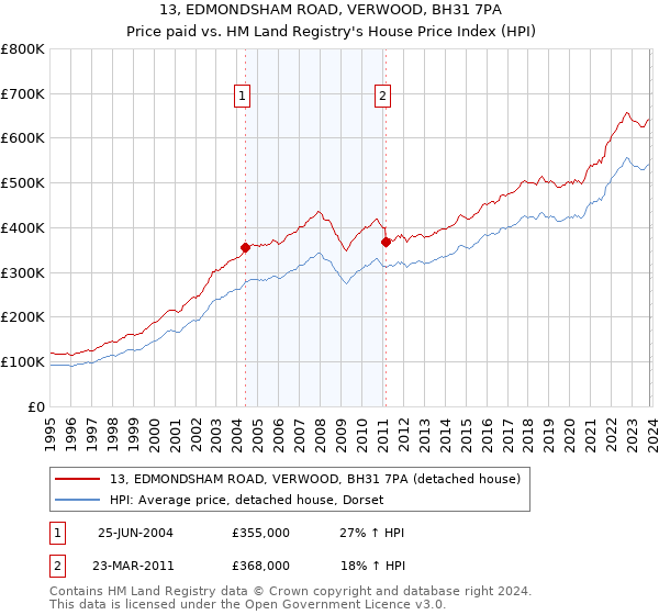 13, EDMONDSHAM ROAD, VERWOOD, BH31 7PA: Price paid vs HM Land Registry's House Price Index