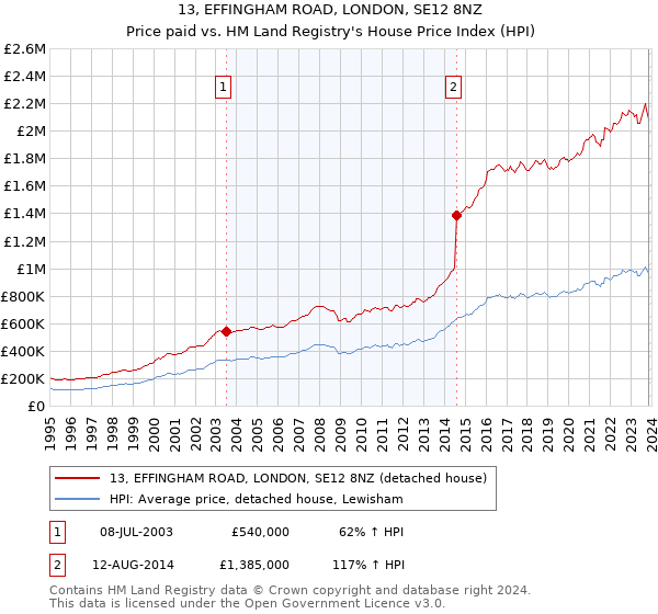 13, EFFINGHAM ROAD, LONDON, SE12 8NZ: Price paid vs HM Land Registry's House Price Index