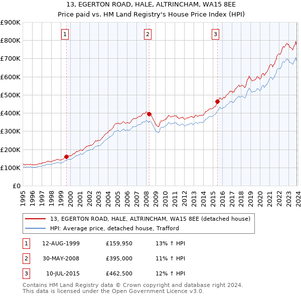 13, EGERTON ROAD, HALE, ALTRINCHAM, WA15 8EE: Price paid vs HM Land Registry's House Price Index