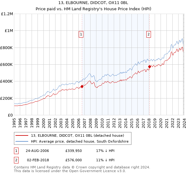 13, ELBOURNE, DIDCOT, OX11 0BL: Price paid vs HM Land Registry's House Price Index