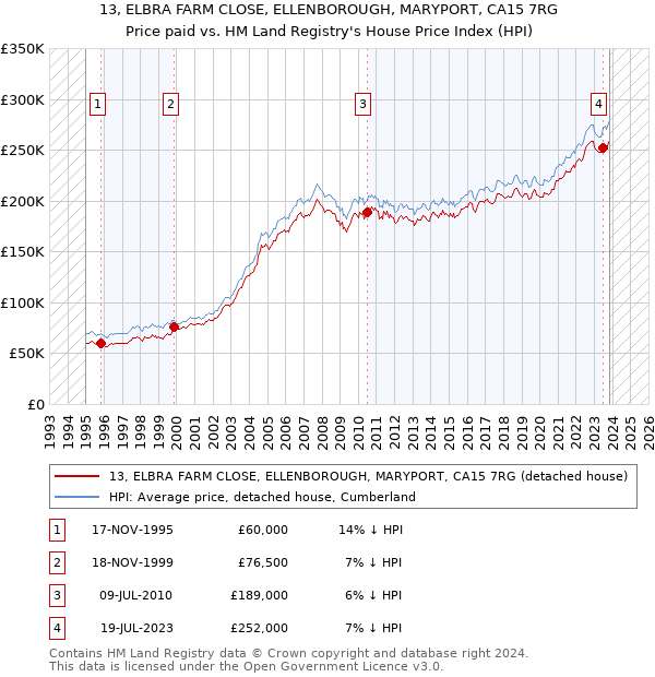 13, ELBRA FARM CLOSE, ELLENBOROUGH, MARYPORT, CA15 7RG: Price paid vs HM Land Registry's House Price Index