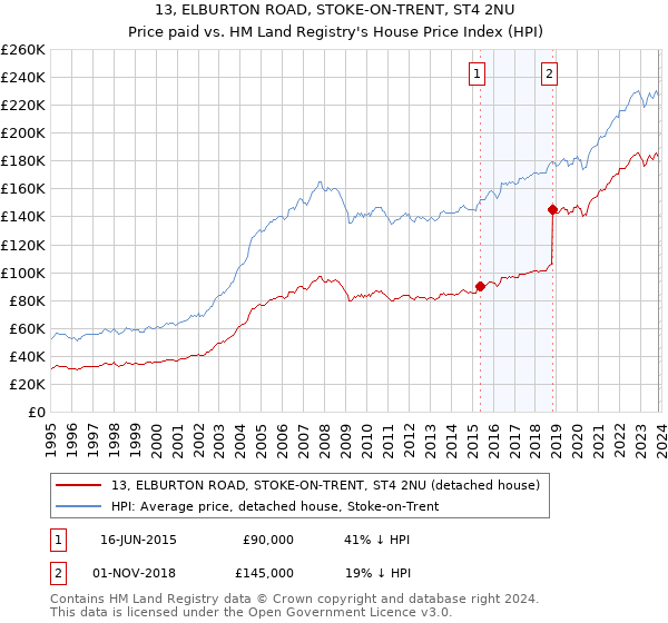 13, ELBURTON ROAD, STOKE-ON-TRENT, ST4 2NU: Price paid vs HM Land Registry's House Price Index