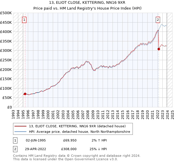 13, ELIOT CLOSE, KETTERING, NN16 9XR: Price paid vs HM Land Registry's House Price Index