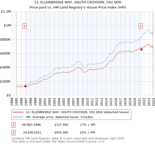 13, ELLENBRIDGE WAY, SOUTH CROYDON, CR2 0EW: Price paid vs HM Land Registry's House Price Index