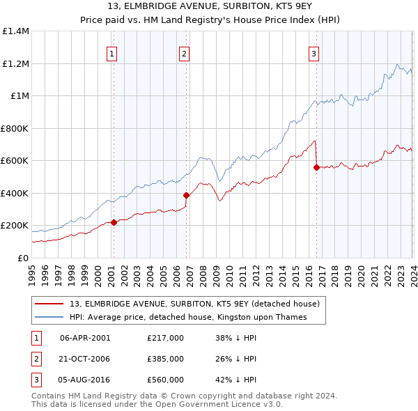 13, ELMBRIDGE AVENUE, SURBITON, KT5 9EY: Price paid vs HM Land Registry's House Price Index
