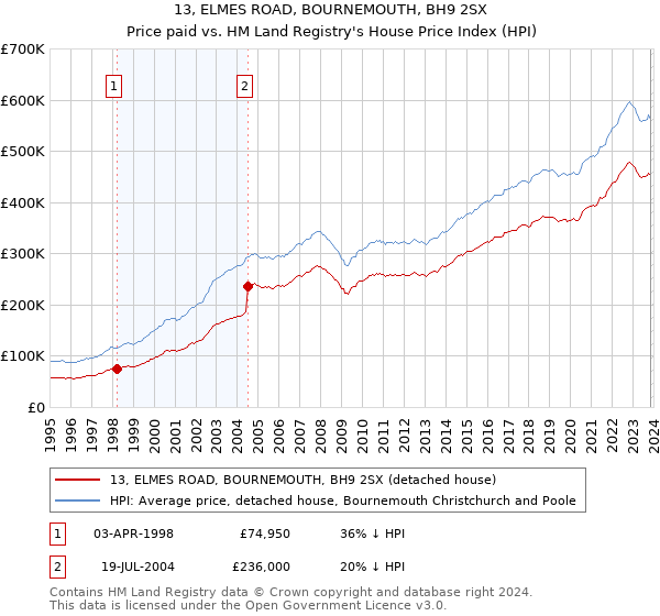 13, ELMES ROAD, BOURNEMOUTH, BH9 2SX: Price paid vs HM Land Registry's House Price Index