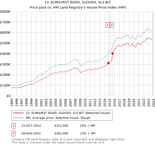 13, ELMHURST ROAD, SLOUGH, SL3 8LT: Price paid vs HM Land Registry's House Price Index