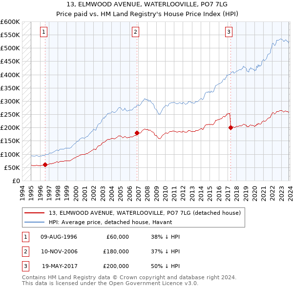 13, ELMWOOD AVENUE, WATERLOOVILLE, PO7 7LG: Price paid vs HM Land Registry's House Price Index