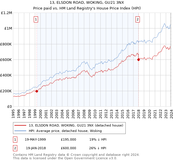 13, ELSDON ROAD, WOKING, GU21 3NX: Price paid vs HM Land Registry's House Price Index