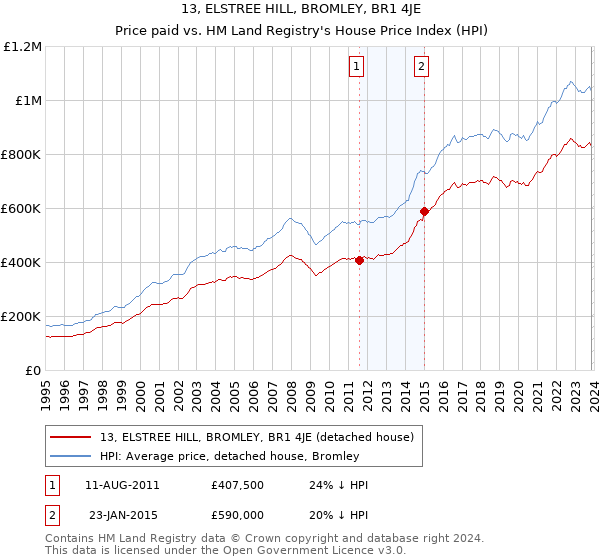 13, ELSTREE HILL, BROMLEY, BR1 4JE: Price paid vs HM Land Registry's House Price Index