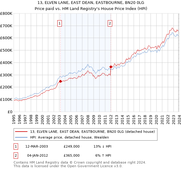 13, ELVEN LANE, EAST DEAN, EASTBOURNE, BN20 0LG: Price paid vs HM Land Registry's House Price Index