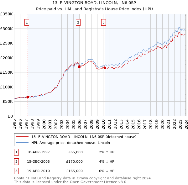 13, ELVINGTON ROAD, LINCOLN, LN6 0SP: Price paid vs HM Land Registry's House Price Index