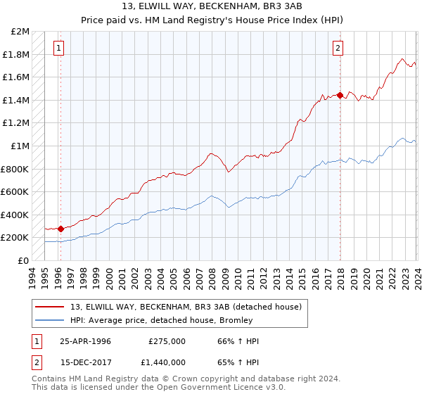 13, ELWILL WAY, BECKENHAM, BR3 3AB: Price paid vs HM Land Registry's House Price Index