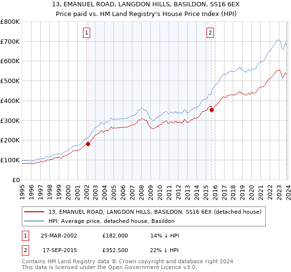 13, EMANUEL ROAD, LANGDON HILLS, BASILDON, SS16 6EX: Price paid vs HM Land Registry's House Price Index