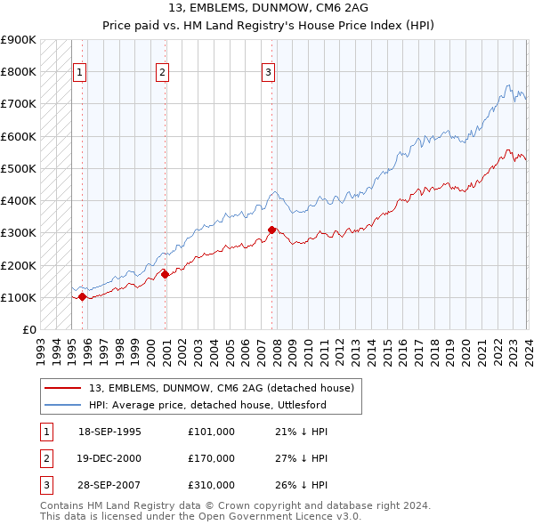 13, EMBLEMS, DUNMOW, CM6 2AG: Price paid vs HM Land Registry's House Price Index