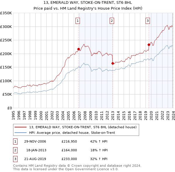 13, EMERALD WAY, STOKE-ON-TRENT, ST6 8HL: Price paid vs HM Land Registry's House Price Index