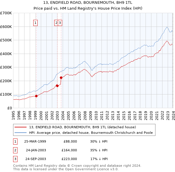 13, ENDFIELD ROAD, BOURNEMOUTH, BH9 1TL: Price paid vs HM Land Registry's House Price Index