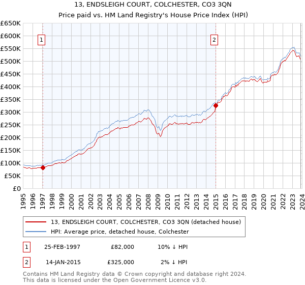13, ENDSLEIGH COURT, COLCHESTER, CO3 3QN: Price paid vs HM Land Registry's House Price Index