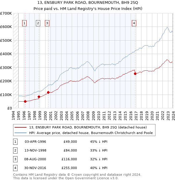 13, ENSBURY PARK ROAD, BOURNEMOUTH, BH9 2SQ: Price paid vs HM Land Registry's House Price Index