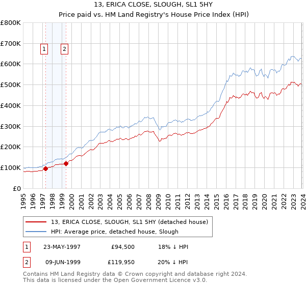 13, ERICA CLOSE, SLOUGH, SL1 5HY: Price paid vs HM Land Registry's House Price Index