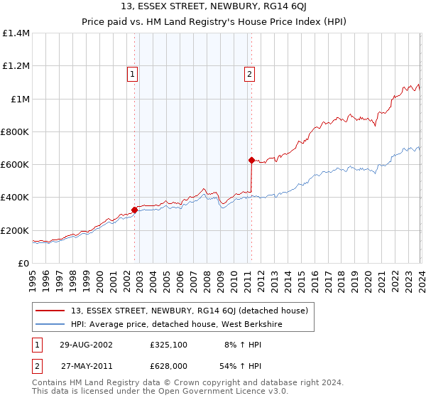 13, ESSEX STREET, NEWBURY, RG14 6QJ: Price paid vs HM Land Registry's House Price Index
