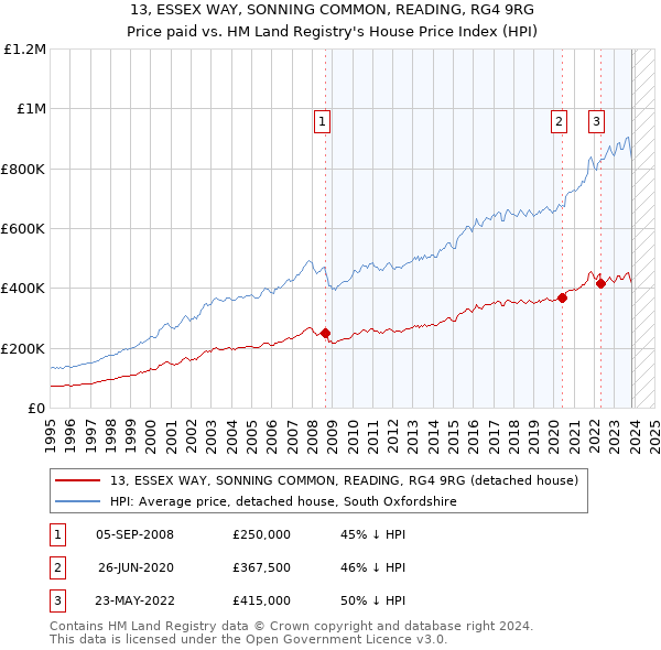 13, ESSEX WAY, SONNING COMMON, READING, RG4 9RG: Price paid vs HM Land Registry's House Price Index