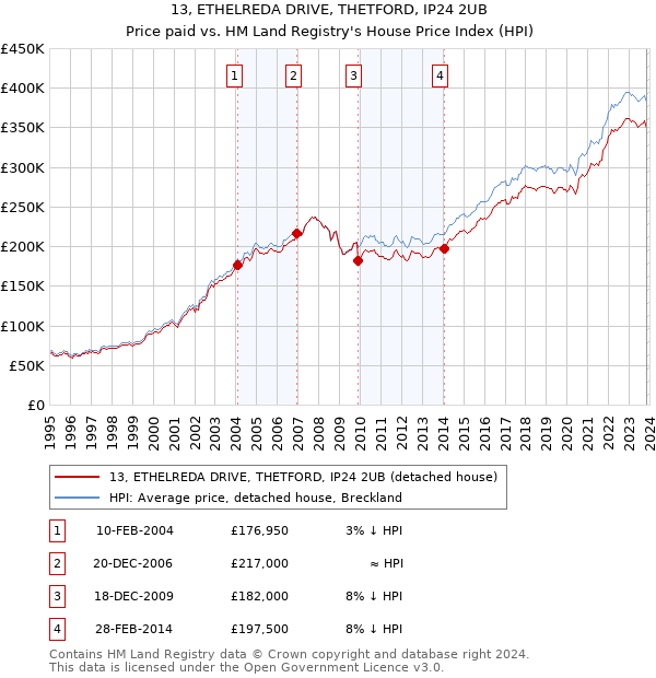 13, ETHELREDA DRIVE, THETFORD, IP24 2UB: Price paid vs HM Land Registry's House Price Index