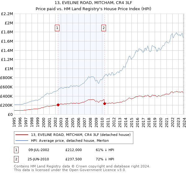 13, EVELINE ROAD, MITCHAM, CR4 3LF: Price paid vs HM Land Registry's House Price Index