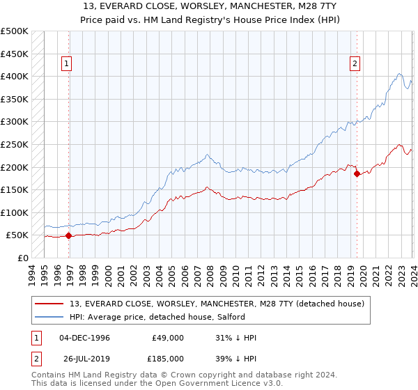 13, EVERARD CLOSE, WORSLEY, MANCHESTER, M28 7TY: Price paid vs HM Land Registry's House Price Index