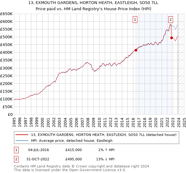 13, EXMOUTH GARDENS, HORTON HEATH, EASTLEIGH, SO50 7LL: Price paid vs HM Land Registry's House Price Index