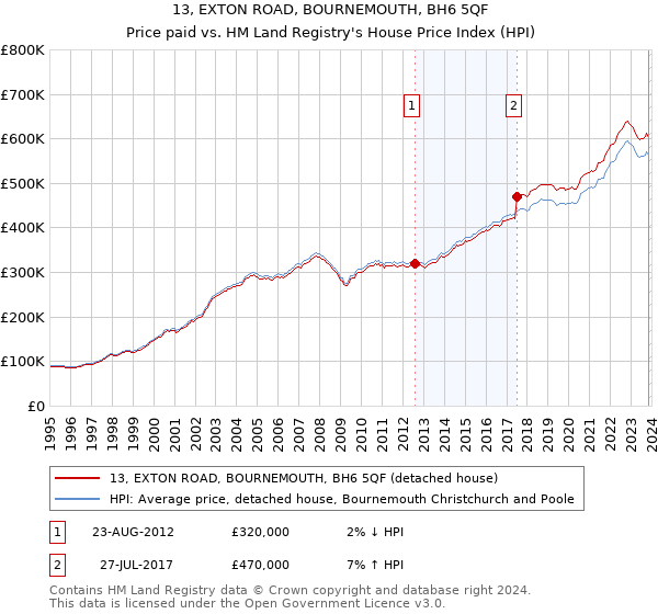 13, EXTON ROAD, BOURNEMOUTH, BH6 5QF: Price paid vs HM Land Registry's House Price Index