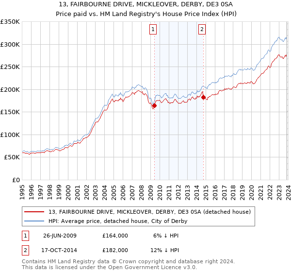 13, FAIRBOURNE DRIVE, MICKLEOVER, DERBY, DE3 0SA: Price paid vs HM Land Registry's House Price Index
