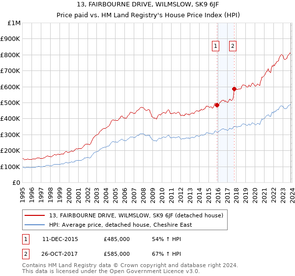 13, FAIRBOURNE DRIVE, WILMSLOW, SK9 6JF: Price paid vs HM Land Registry's House Price Index