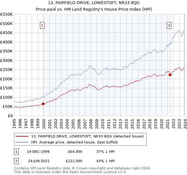 13, FAIRFIELD DRIVE, LOWESTOFT, NR33 8QG: Price paid vs HM Land Registry's House Price Index