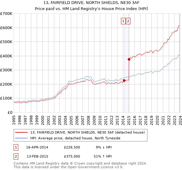 13, FAIRFIELD DRIVE, NORTH SHIELDS, NE30 3AF: Price paid vs HM Land Registry's House Price Index