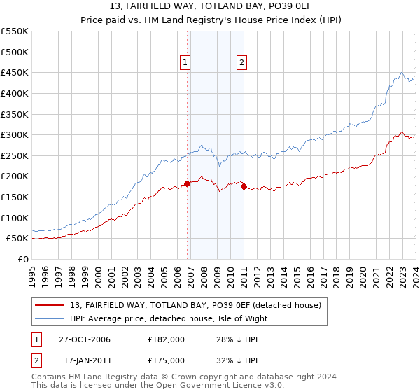 13, FAIRFIELD WAY, TOTLAND BAY, PO39 0EF: Price paid vs HM Land Registry's House Price Index