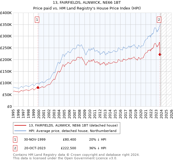 13, FAIRFIELDS, ALNWICK, NE66 1BT: Price paid vs HM Land Registry's House Price Index