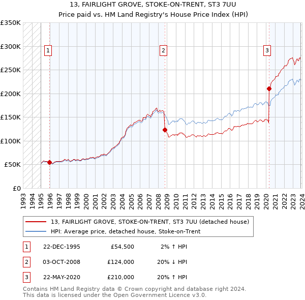 13, FAIRLIGHT GROVE, STOKE-ON-TRENT, ST3 7UU: Price paid vs HM Land Registry's House Price Index
