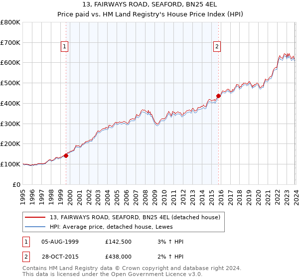 13, FAIRWAYS ROAD, SEAFORD, BN25 4EL: Price paid vs HM Land Registry's House Price Index