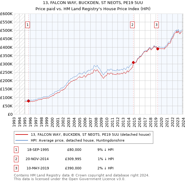 13, FALCON WAY, BUCKDEN, ST NEOTS, PE19 5UU: Price paid vs HM Land Registry's House Price Index