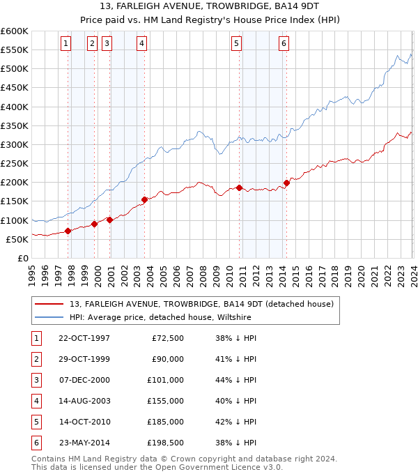 13, FARLEIGH AVENUE, TROWBRIDGE, BA14 9DT: Price paid vs HM Land Registry's House Price Index