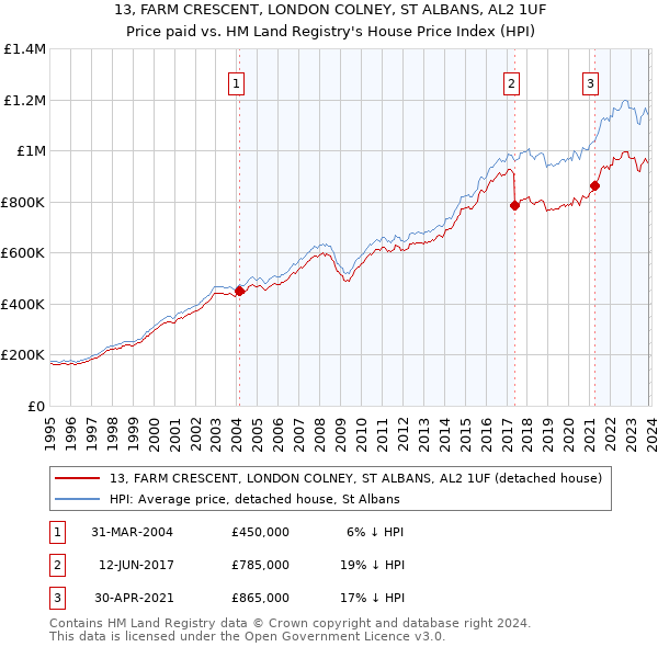 13, FARM CRESCENT, LONDON COLNEY, ST ALBANS, AL2 1UF: Price paid vs HM Land Registry's House Price Index