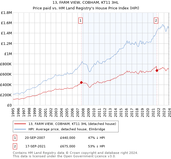 13, FARM VIEW, COBHAM, KT11 3HL: Price paid vs HM Land Registry's House Price Index